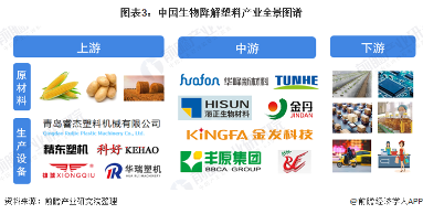 图表3：中国生物降解塑料产业全景图谱