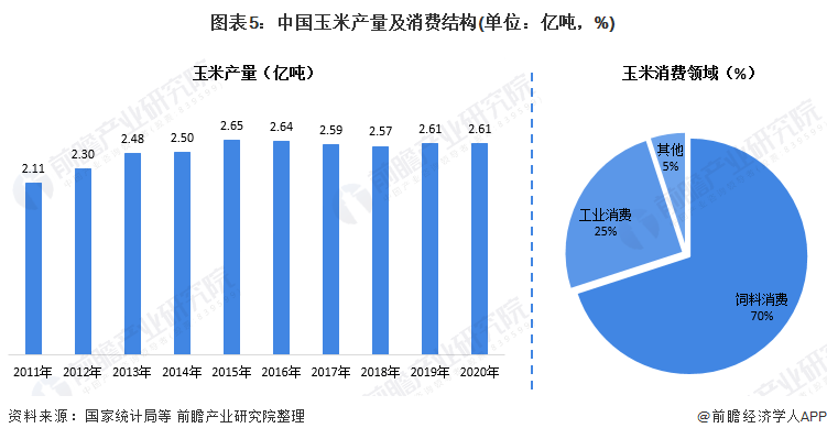 图表5：中国玉米产量及消费结构(单位：亿吨，%)