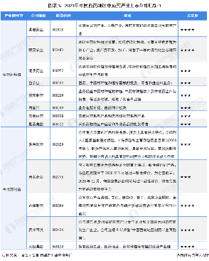 图表1：2021年中国西南地区中成药产业上市公司汇总-1