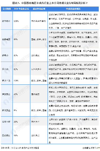 图表7：中国西南地区中成药行业上市公司的相关业务布局情况分析-2