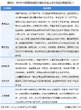 图表9：2021年中国西南地区中成药行业上市公司业务规划对比-1
