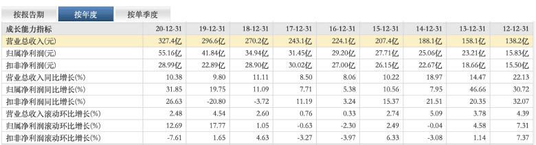 年营收616亿,市值仅为片仔癀五分之一!白云山掉队了? 年营收616亿,市值仅为片仔癀五分之一!白云山掉队了?