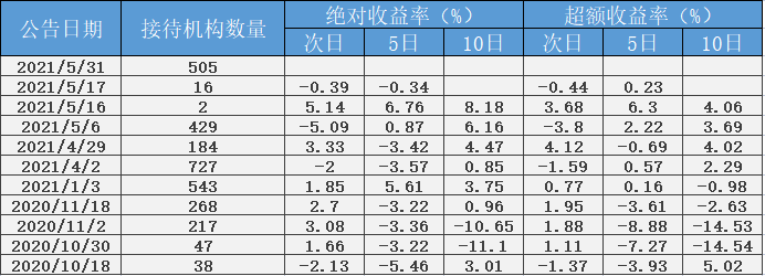 505家机构重仓迈瑞医疗,超越创业板老大? 505家机构重仓迈瑞医疗,超越创业板老大?