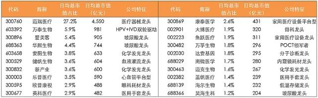 505家机构重仓迈瑞医疗,超越创业板老大? 505家机构重仓迈瑞医疗,超越创业板老大?