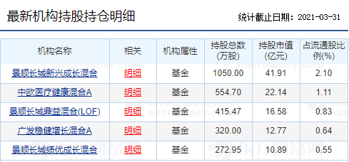 505家机构重仓迈瑞医疗,超越创业板老大? 505家机构重仓迈瑞医疗,超越创业板老大?