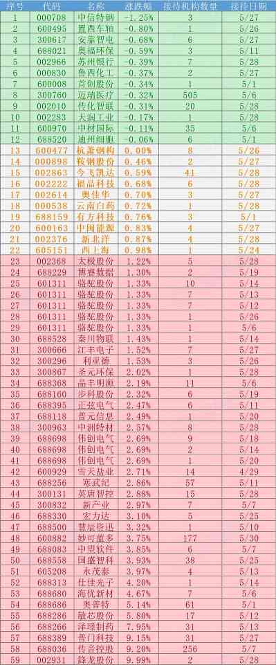505家机构重仓迈瑞医疗,超越创业板老大? 505家机构重仓迈瑞医疗,超越创业板老大?