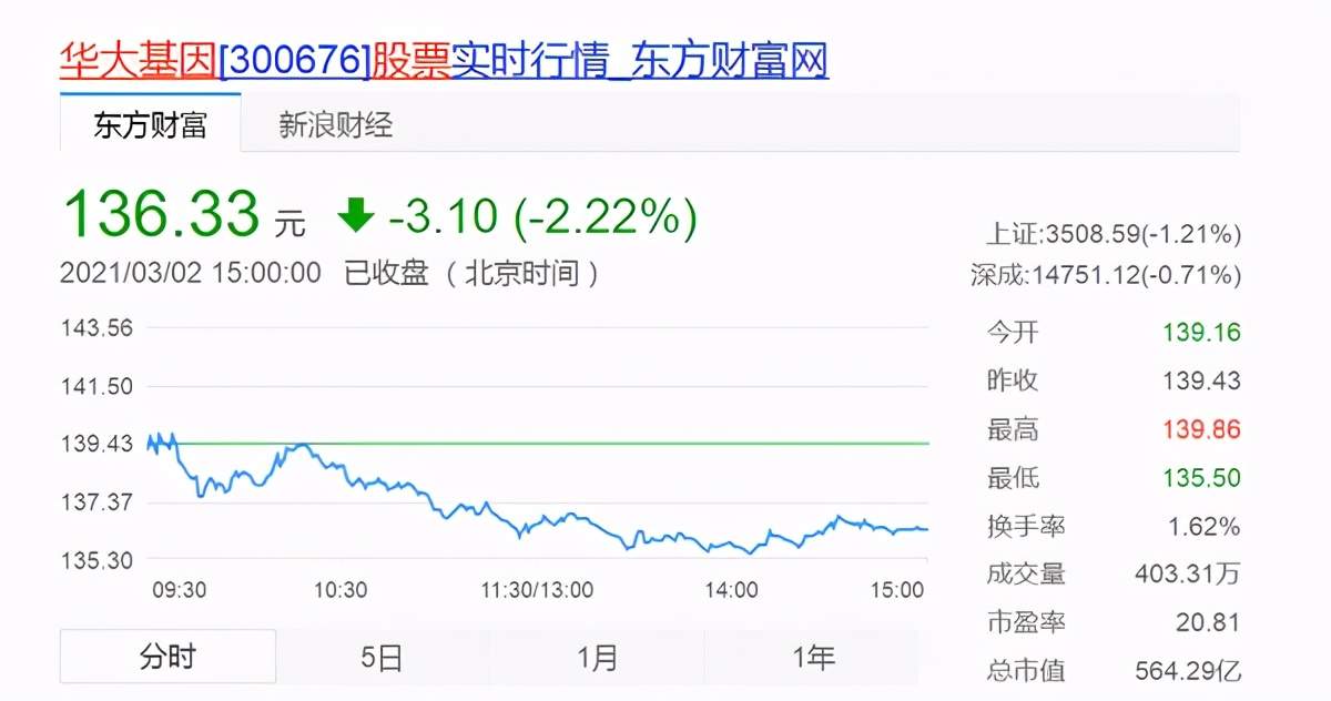 没了疫情红利的华大基因,靠什么保持增长? 没了疫情红利的华大基因,靠什么保持增长?