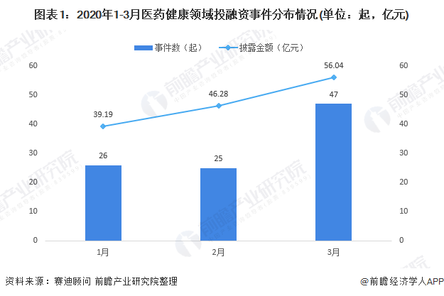 图表1:2020年1-3月医药健康领域投融资事件分布情况(单位:起,亿元)