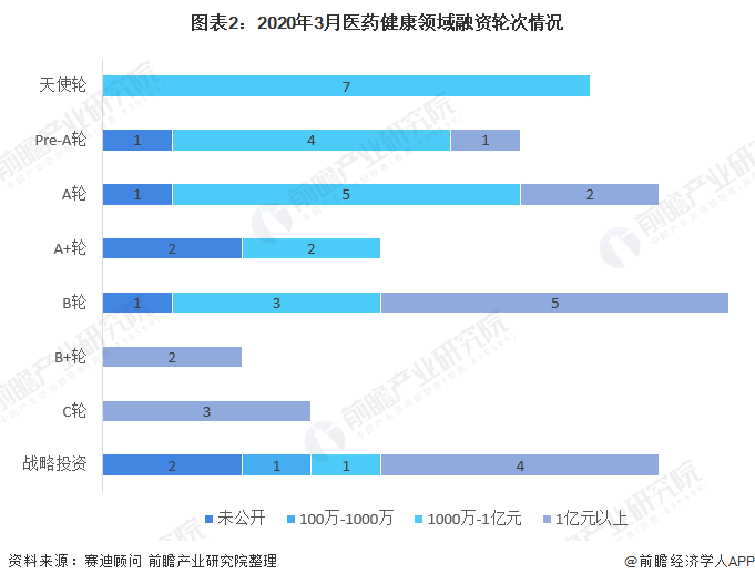 图表2:2020年3月医药健康领域融资轮次情况