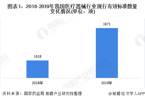 图表1:2018-2019年我国医疗器械行业现行有效标准数量变化情况(单位:项)