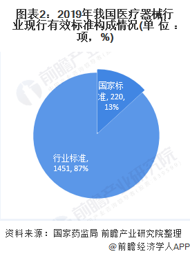 图表2:2019年我国医疗器械行业现行有效标准构成情况(单位:项,%)