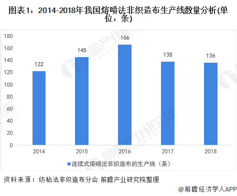 图表1:2014-2018年我国熔喷法非织造布生产线数量分析(单位:条)