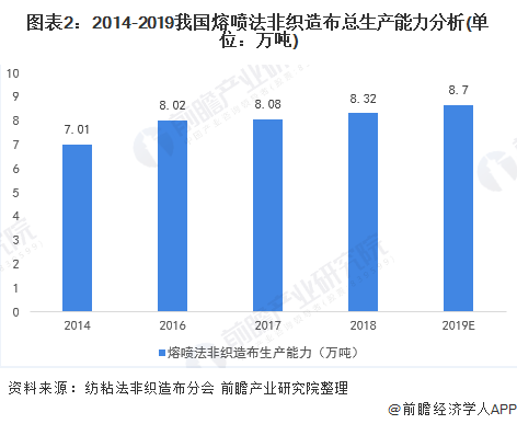 图表2:2014-2019我国熔喷法非织造布总生产能力分析(单位:万吨)