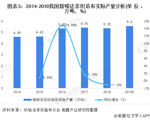 图表3:2014-2019我国熔喷法非织造布实际产量分析(单位:万吨,%)