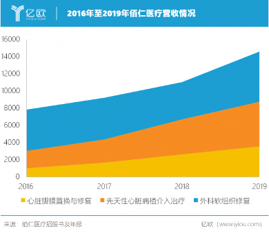 心脏瓣膜业务增长36.7%，佰仁医疗如何打破海外巨头垄断?