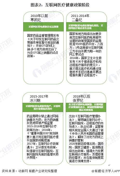图表2:互联网医疗健康政策阶段