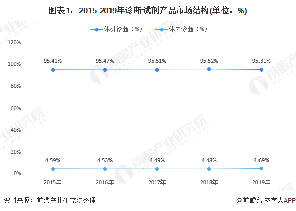 图表1：2015-2019年诊断试剂产品市场结构(单位：%)
