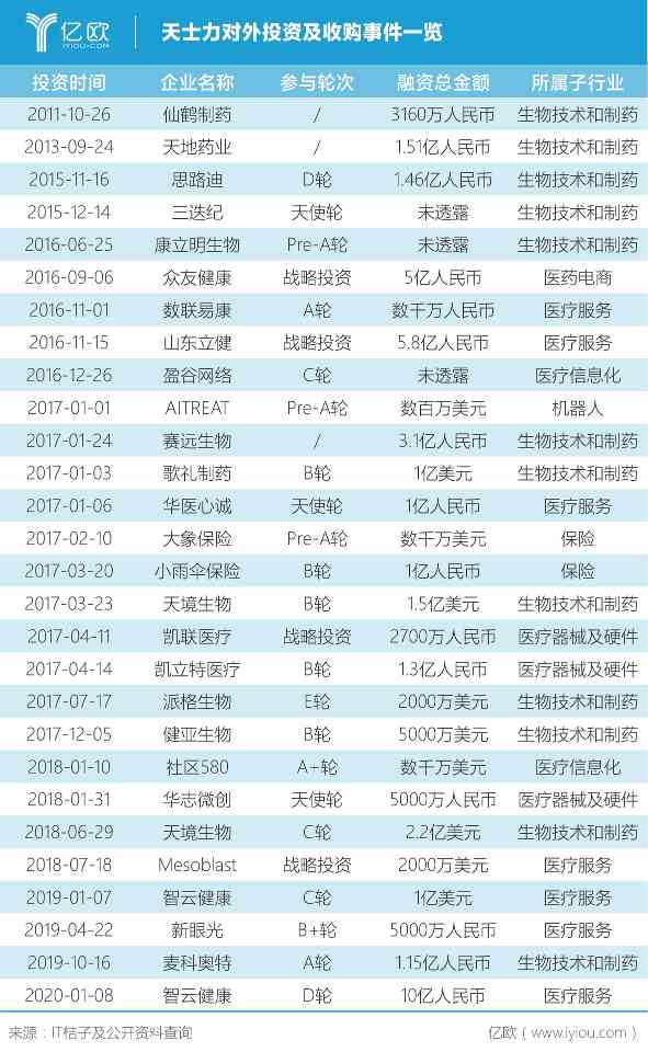 天士力对外投资及收购一览