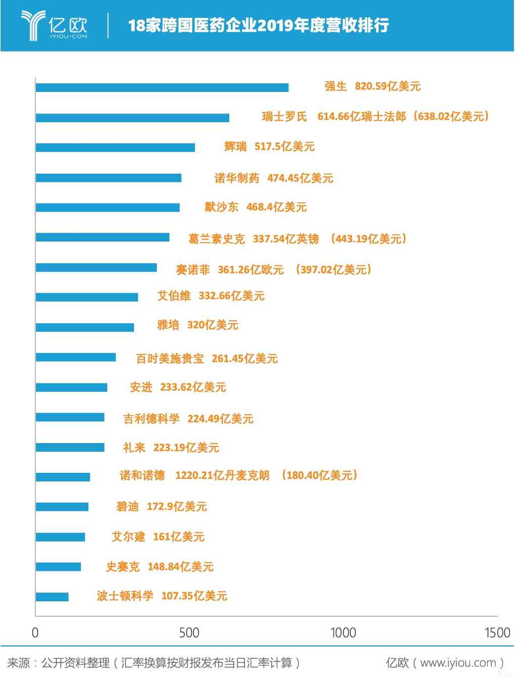 18家跨国医药企业2019年度营收排行.jpeg