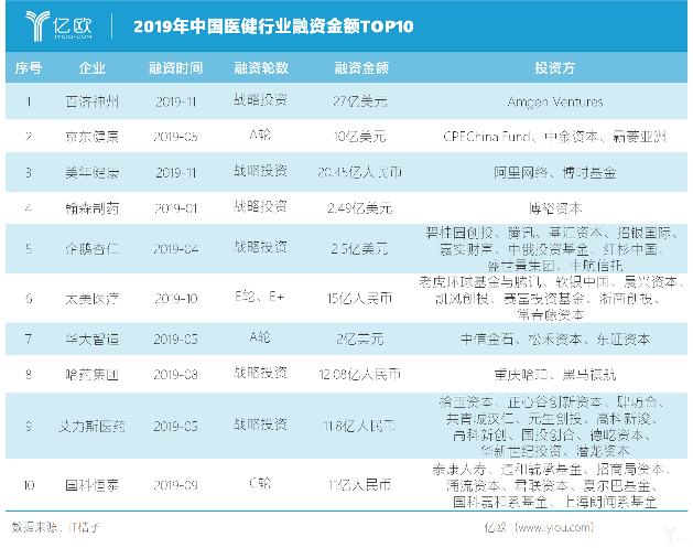 2019年中国医健行业融资金额TOP10.png 2019年中国医健行业融资金额TOP10.png