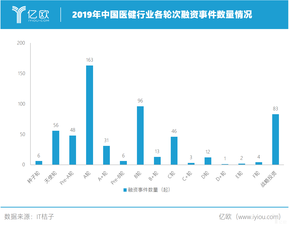 2019年中国医健融资轮次集中于A、B轮.png 2019年中国医健融资轮次集中于A、B轮.png