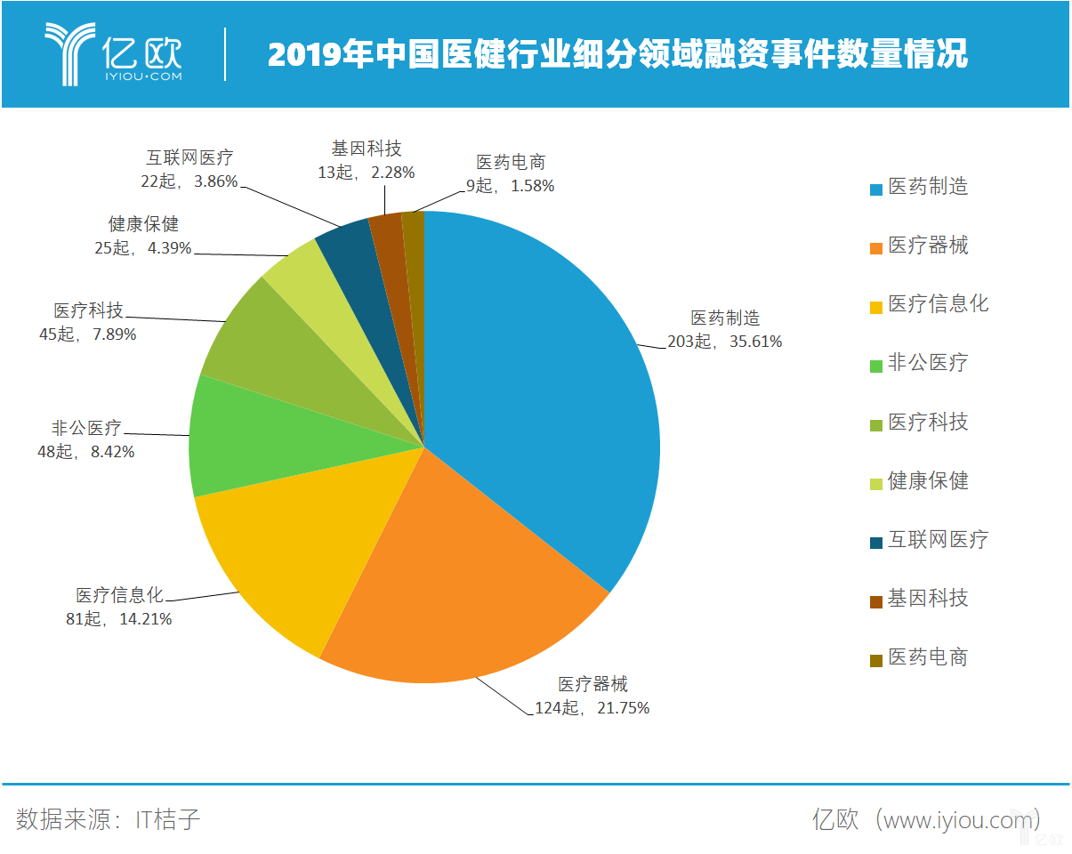 2019年中国医疗健康行业各领域融资情况.png 2019年中国医疗健康行业各领域融资情况.png