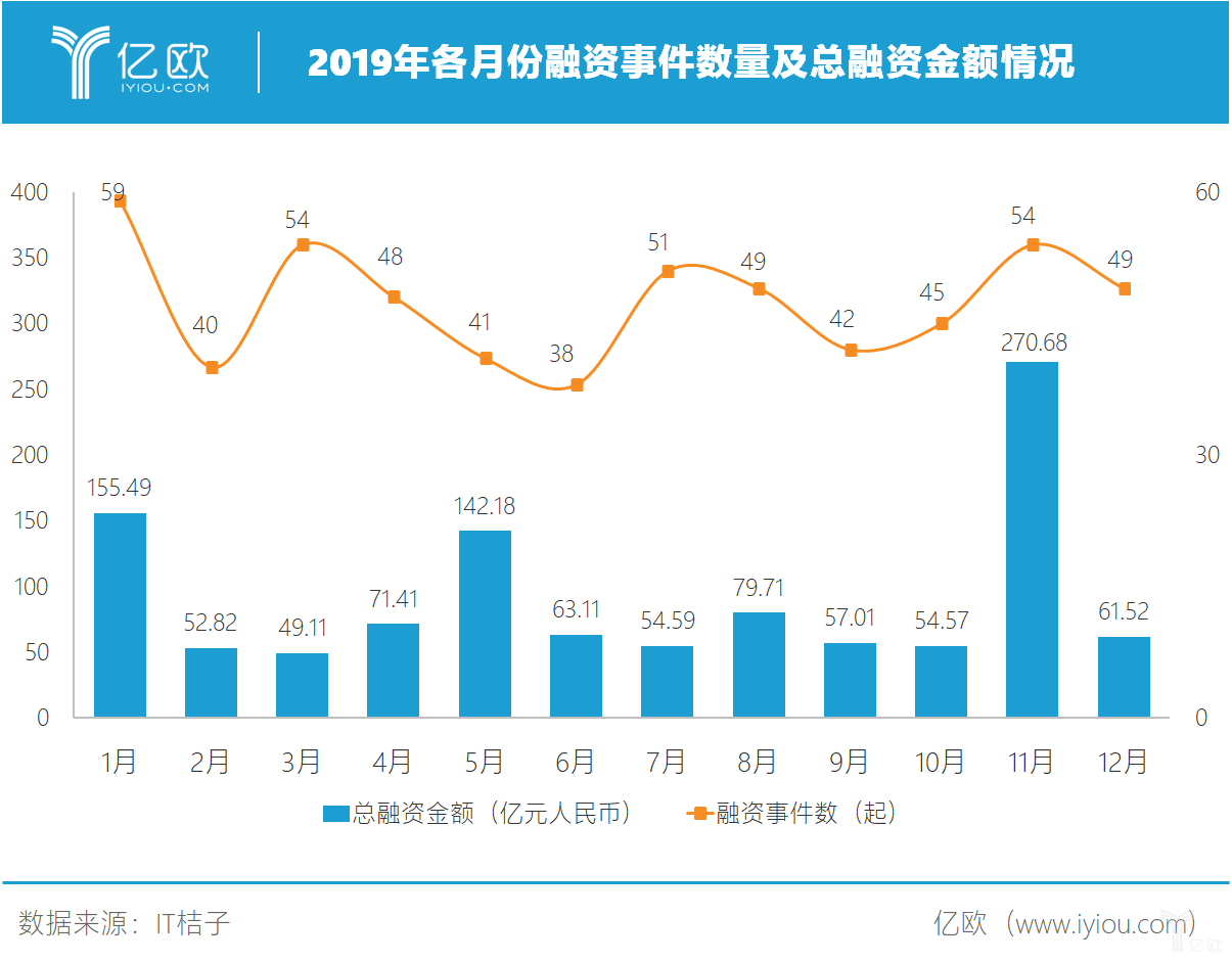 2019年医健产业发生融资570起,总金额达1112.2亿元.png 2019年医健产业发生融资570起,总金额达1112.2亿元.png