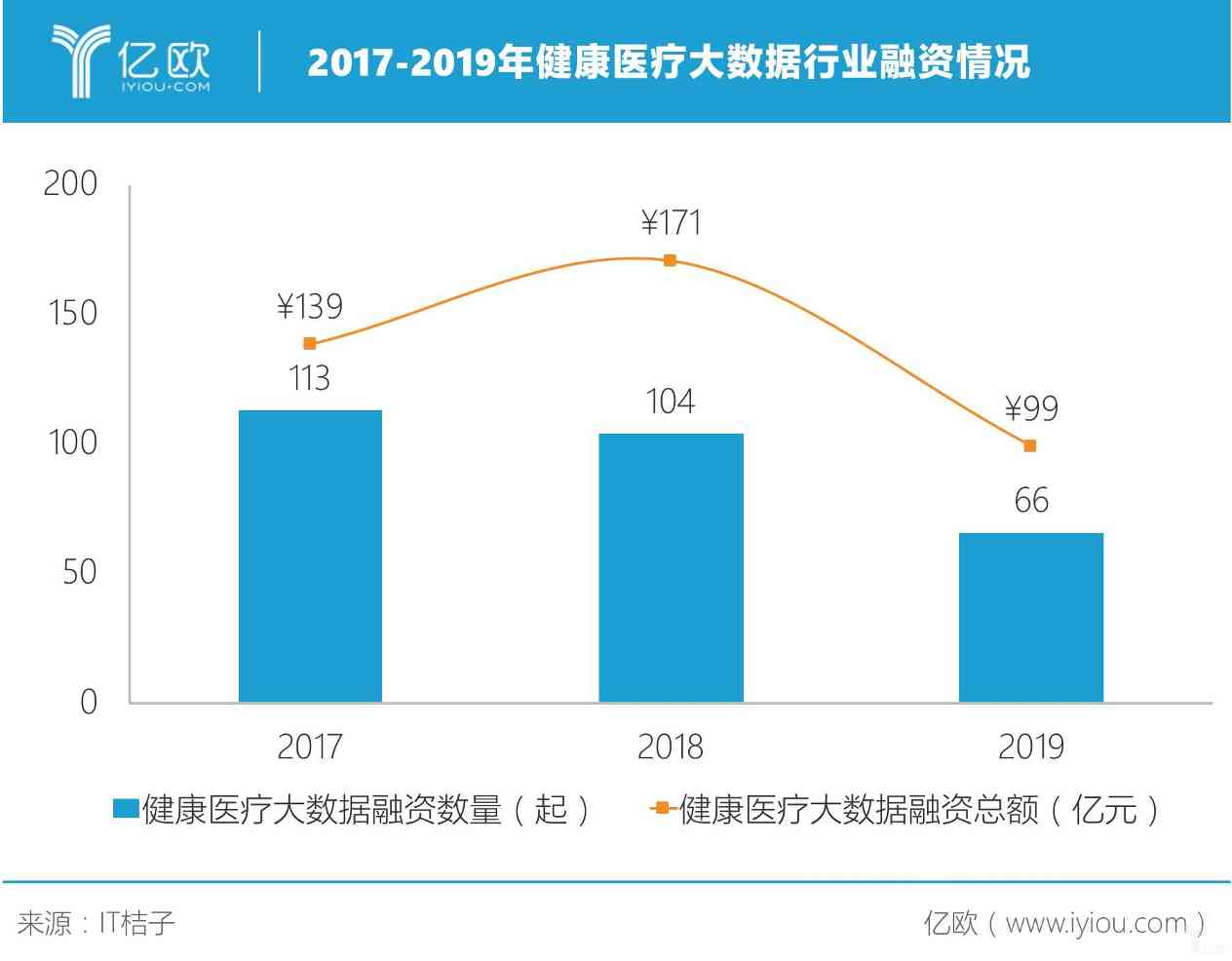 2017-2019年健康医疗大数据行业融资情况