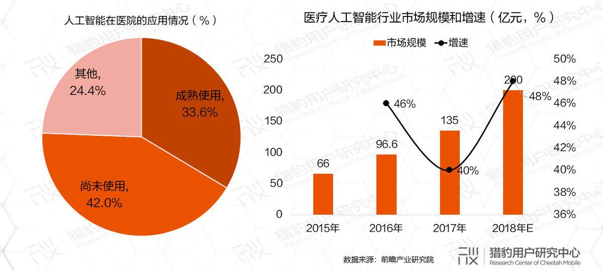 AI医疗发展现状市场扫描,应该如何对症“下药”? AI医疗发展现状市场扫描,应该如何对症“下药”?