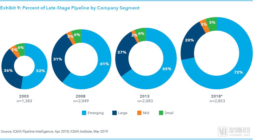 全球药物研发管线趋势报告：肿瘤管线占比达29%，初创企业占据大半江山