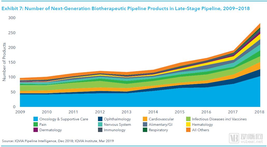 全球药物研发管线趋势报告：肿瘤管线占比达29%，初创企业占据大半江山