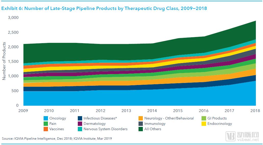 全球药物研发管线趋势报告：肿瘤管线占比达29%，初创企业占据大半江山