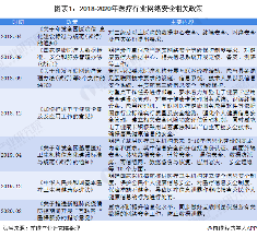 图表1:2018-2020年医疗行业网络安全相关政策