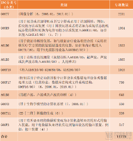 全球医学影像专利分析报告，GPS三巨头的中场战事
