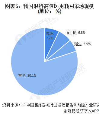 图表5：我国眼科高值医用耗材市场规模(单位： %)