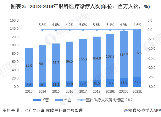 图表3：2013-2019年眼科医疗诊疗人次(单位：百万人次，%)