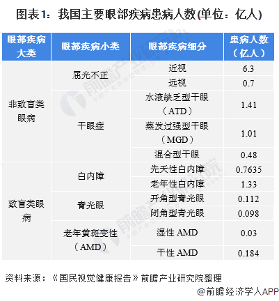 图表1：我国主要眼部疾病患病人数(单位：亿人)