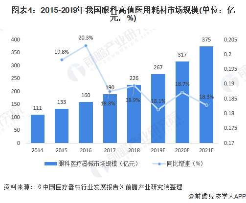 图表4：2015-2019年我国眼科高值医用耗材市场规模(单位：亿元，%)