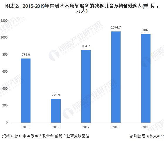 图表2:2015-2019年得到基本康复服务的残疾儿童及持证残疾人(单位:万人)