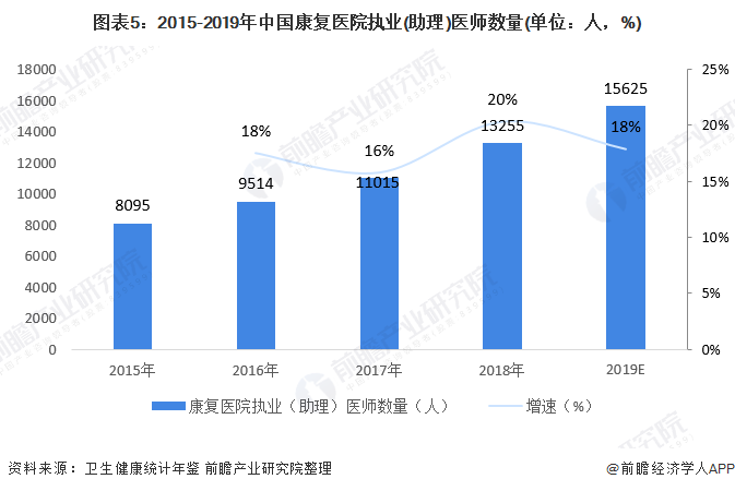 图表5:2015-2019年中国康复医院执业(助理)医师数量(单位:人,%)