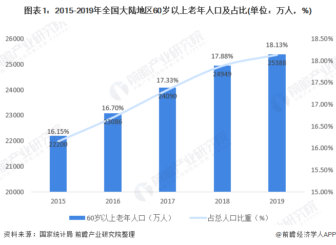 图表1:2015-2019年全国大陆地区60岁以上老年人口及占比(单位:万人,%)