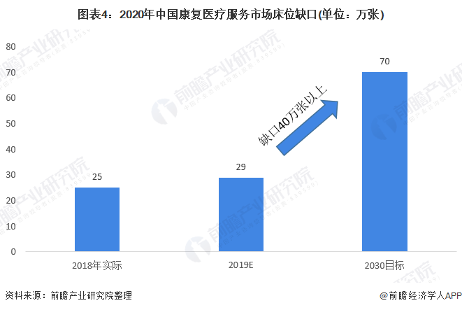 图表4:2020年中国康复医疗服务市场床位缺口(单位:万张)