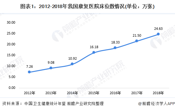 图表1：2012-2018年我国康复医院床位数情况(单位：万张)