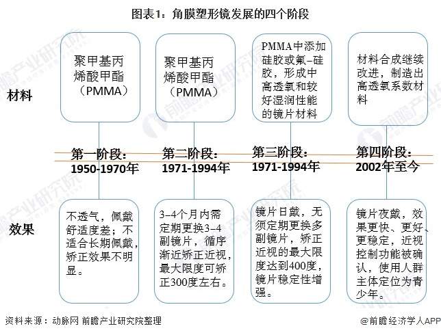 图表1：角膜塑形镜发展的四个阶段