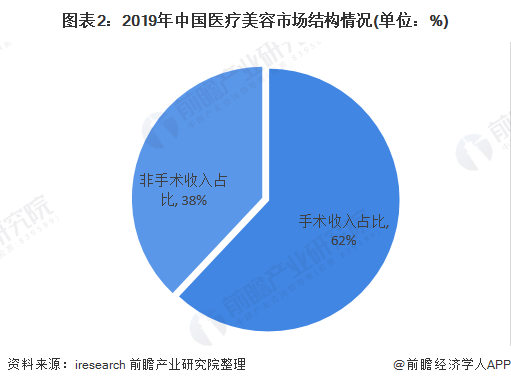 图表2：2019年中国医疗美容市场结构情况(单位：%)