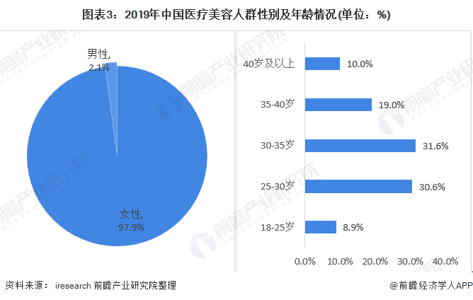 图表3：2019年中国医疗美容人群性别及年龄情况(单位：%)