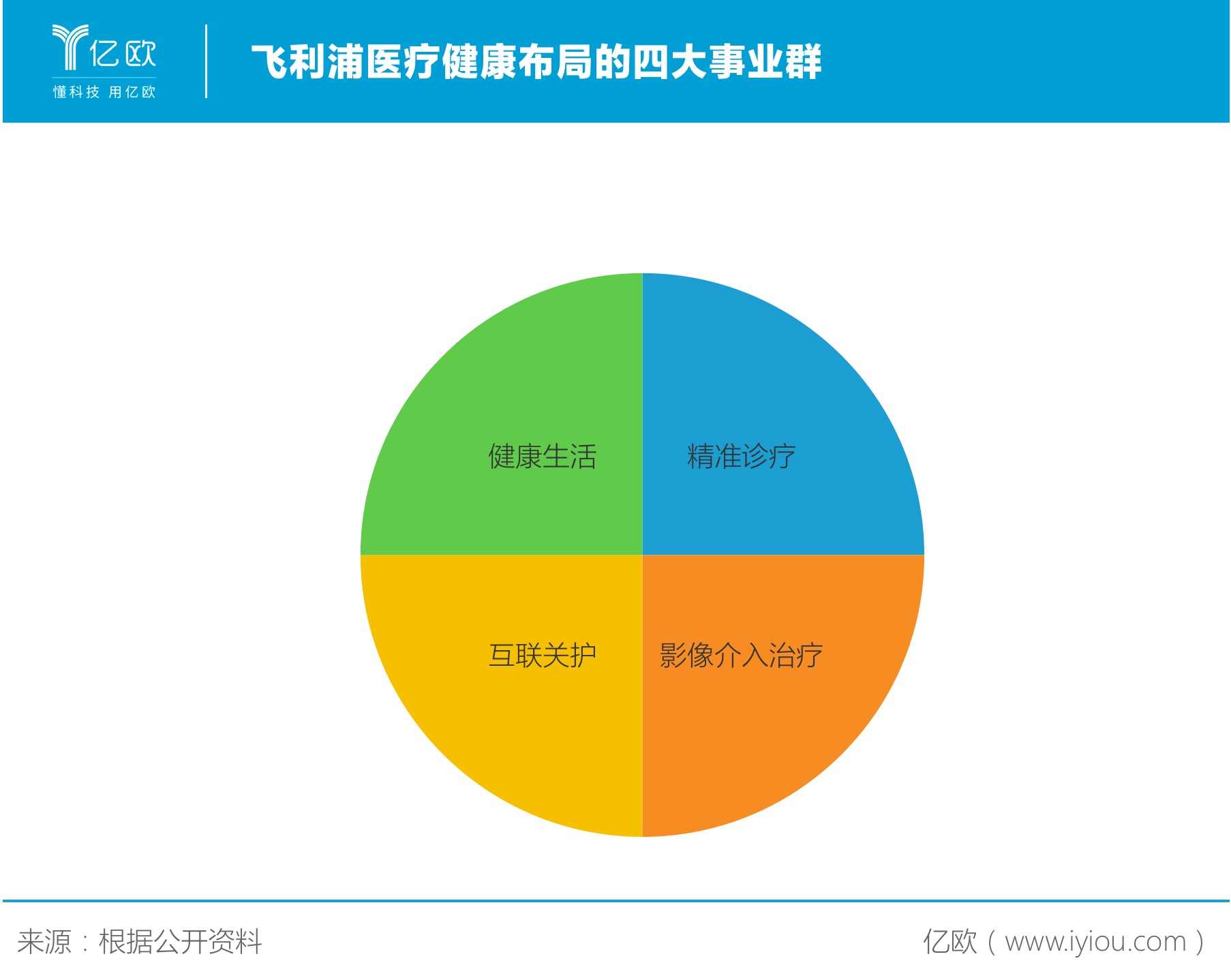 飞利浦四大事业群