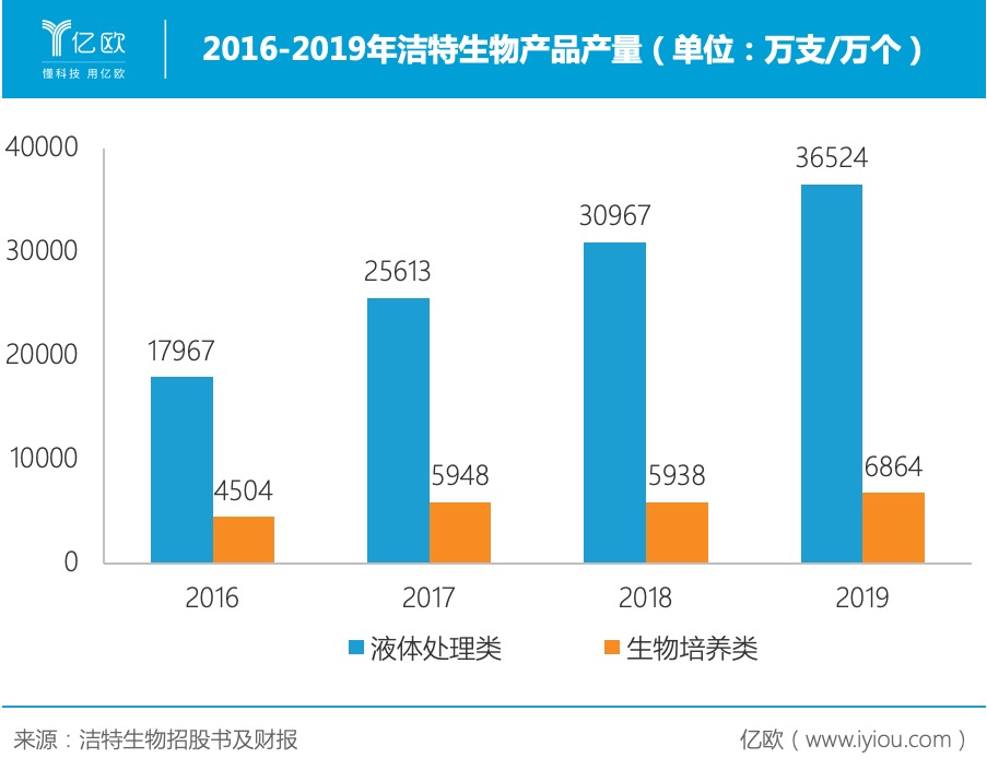 2016-2019年洁特生物产品产量 2016-2019年洁特生物产品产量