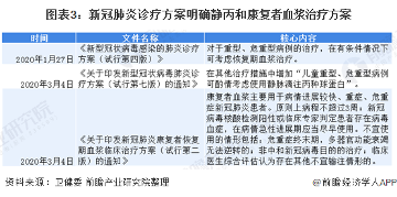 图表3：新冠肺炎诊疗方案明确静丙和康复者血浆治疗方案