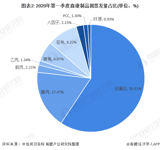 图表2: 2020年第一季度血液制品批签发量占比(单位：%)